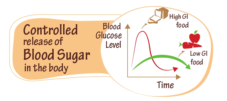 Improvement of the Glycemic Index. Space glucose Control. What are sign of Low Blood Sugar. My Blood Sugar Levels.